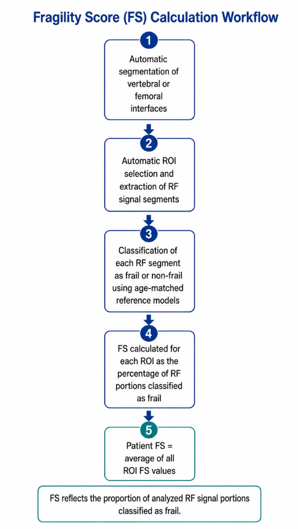 Fig. 1. Diagram representing the workflow of Fragility Score calculation