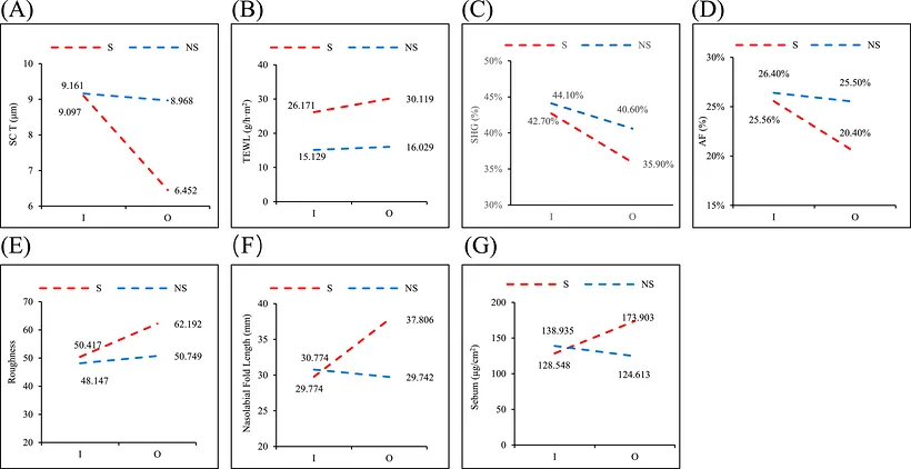 Figure 1. Interaction plots for skin parameters: stratum corneum thickness (A), TEWL (B), SHG (C), AF (D), Roughness (E), Nasolabial fold length (F), Sebum (G).