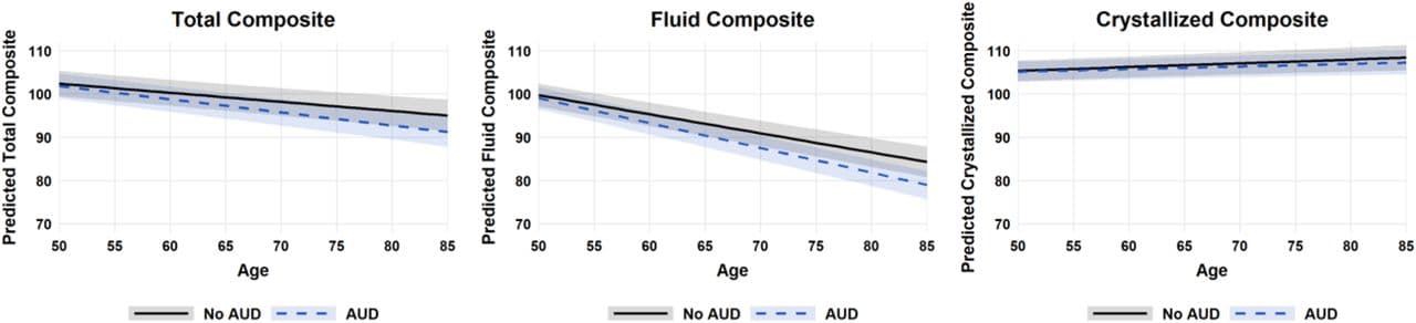 Figure 1. Plots of estimated cognitive score by age, based on regression model estimates from Table 2.