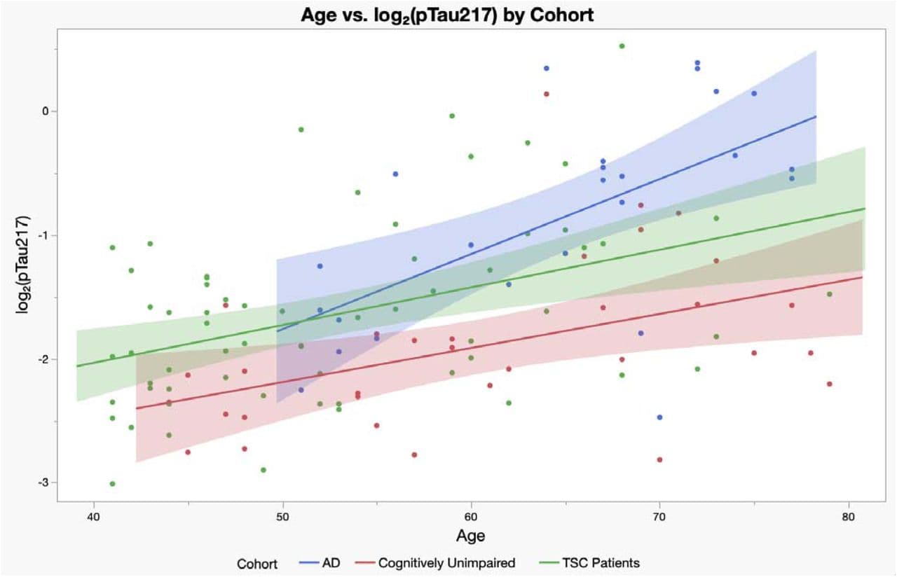 Figure 1. The Association Between Age and Log₂ Ptau-217 by Cohort.