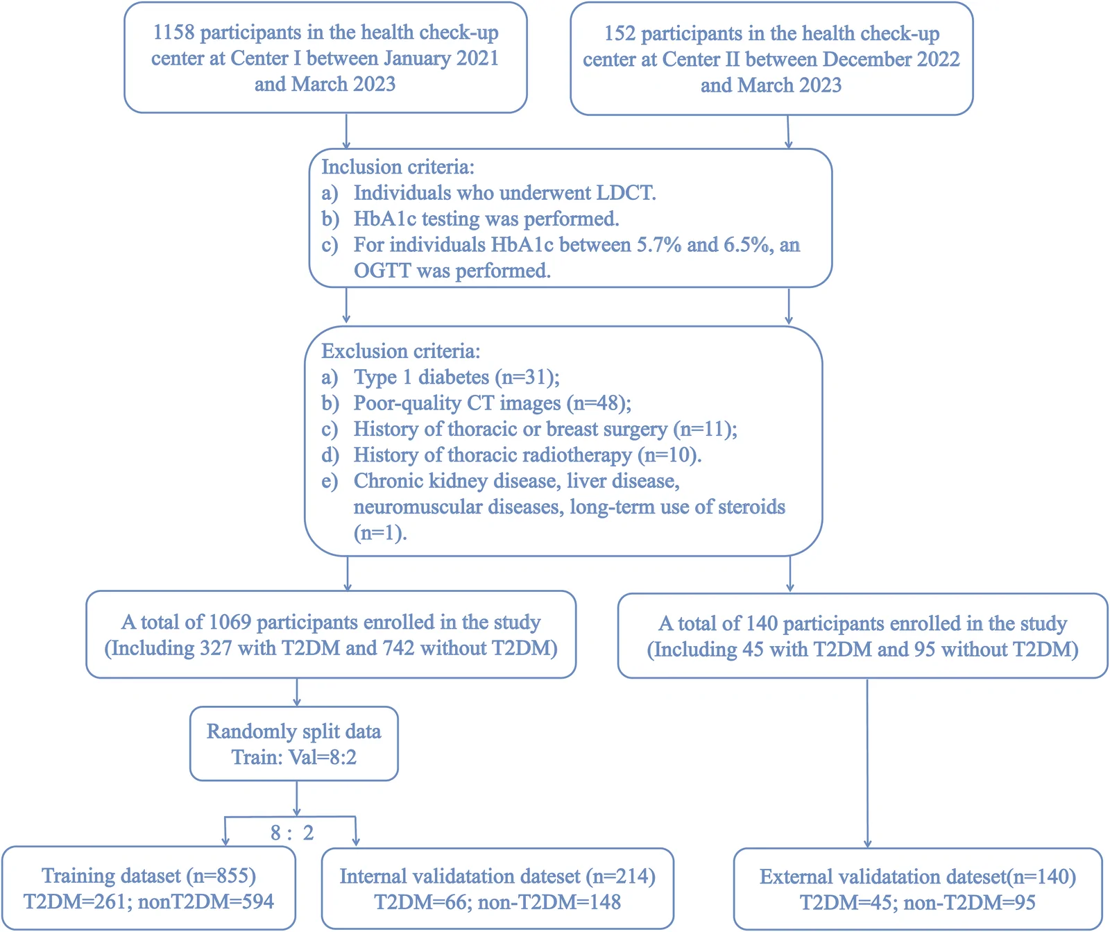 Figure 1. Flowchart of patient selection.