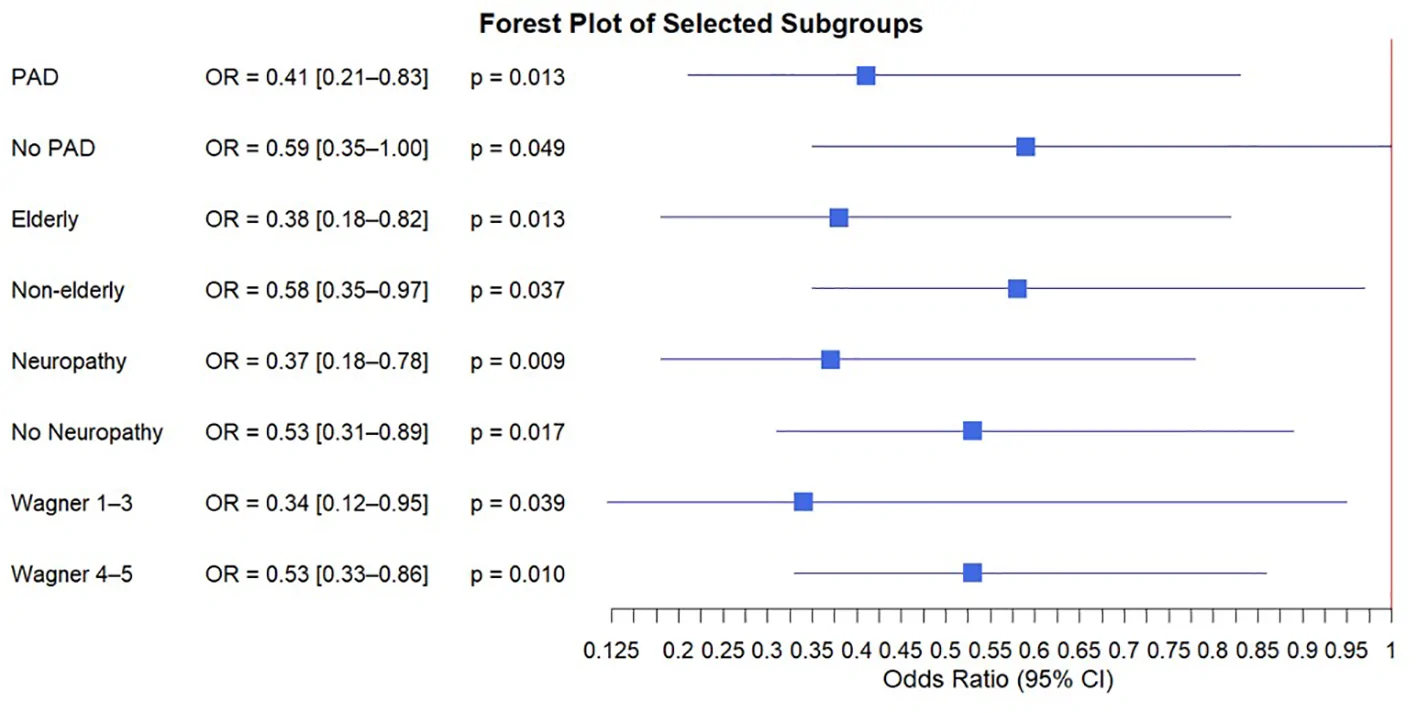 Figure 1. Forest plot for the association between statin use and amputation risk across clinical subgroups.