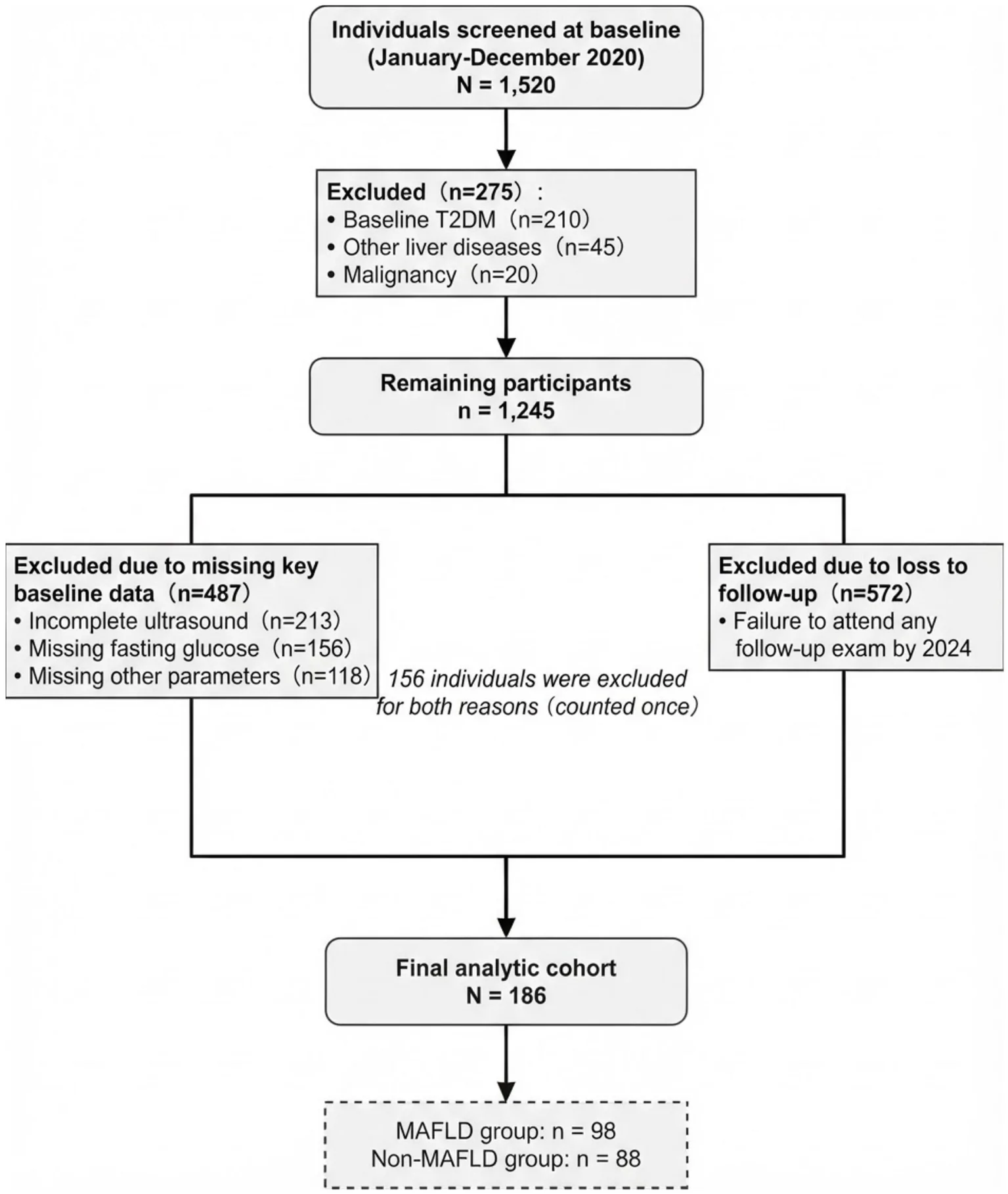 Figure 1. Flowchart of study participant selection.