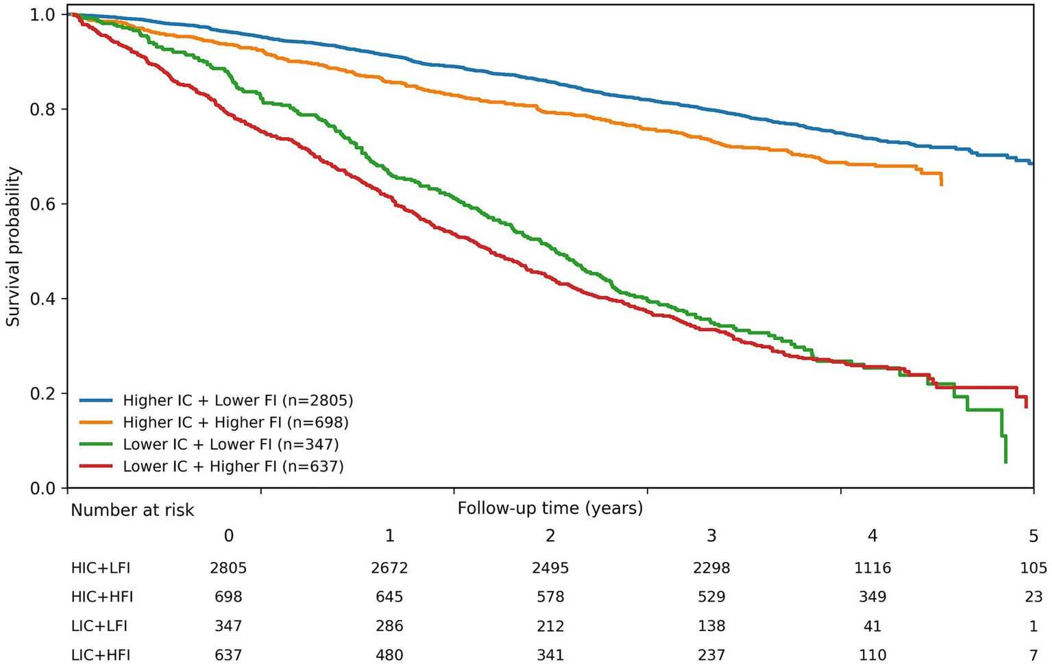 Figure 1. Kaplan–Meier curves for all-cause mortality according to joint categories of intrinsic capacity and frailty index.