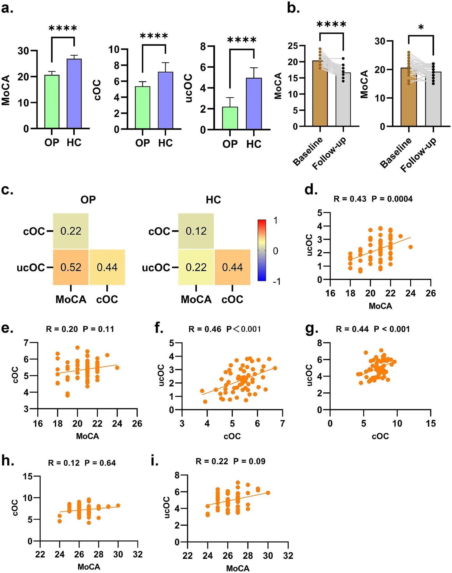 Figure 1. Clinical assessment of osteoporosis (OP) patients and healthy participants (HC).