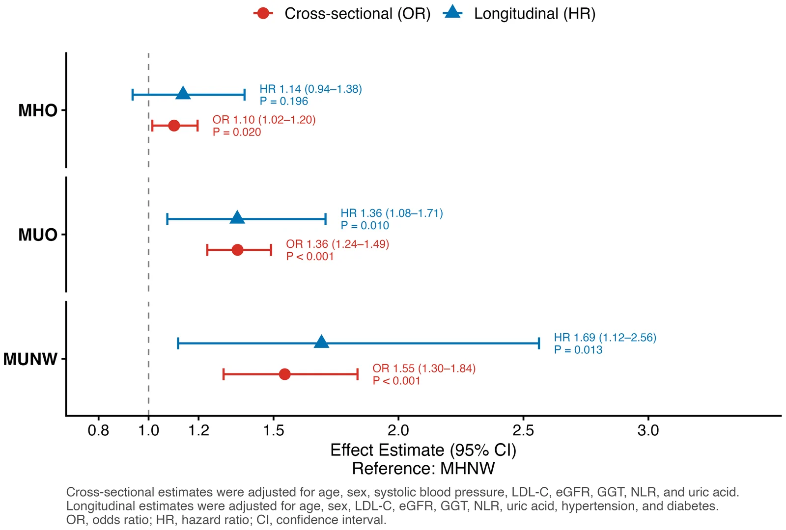 Figure 1. Forest plot of cross-sectional and longitudinal associations between metabolic-obesity phenotypes and subclinical carotid atherosclerosis (SCAS).