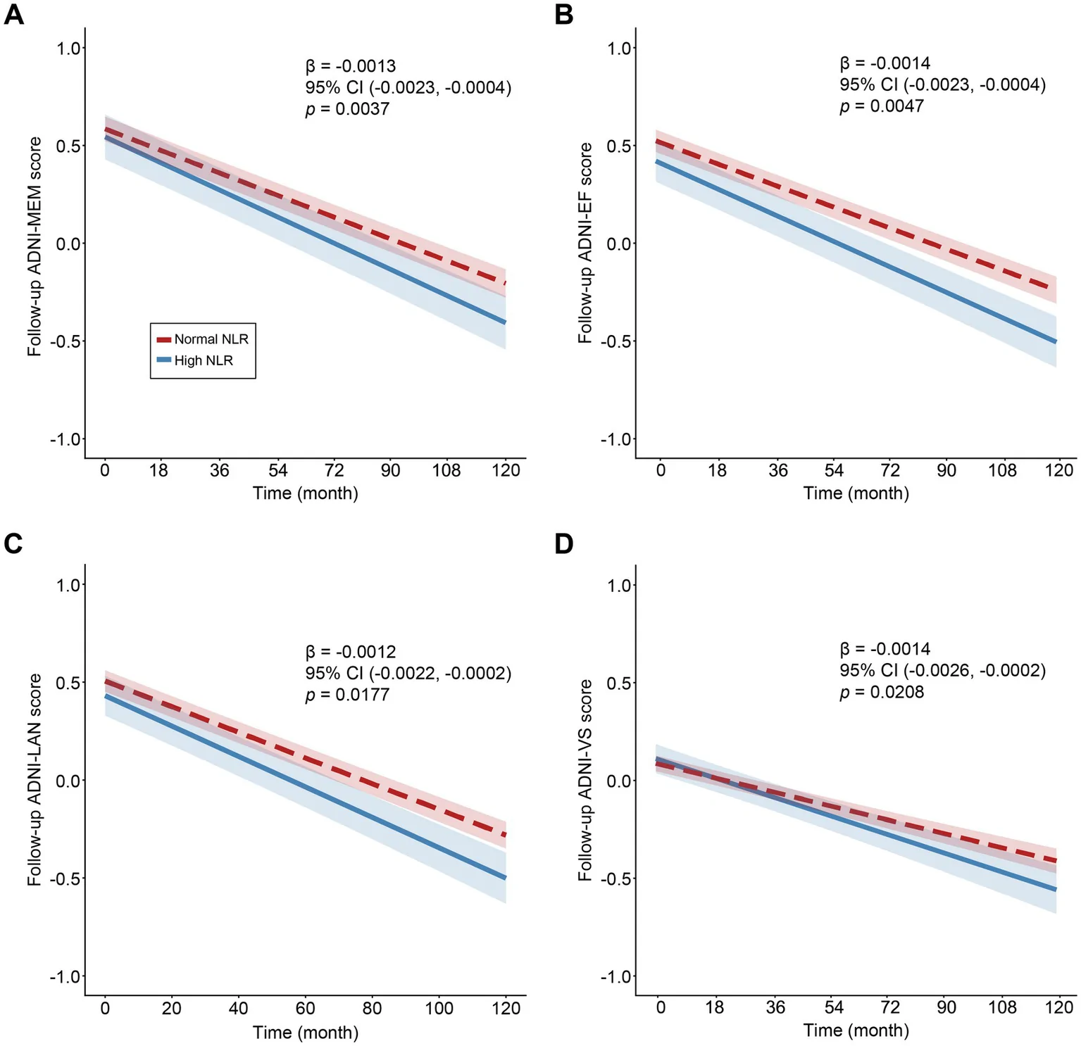 Figure 1. Longitudinal changes in ADNI domain-specific composite scores according to baseline NLR subgroup.