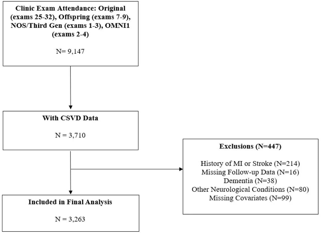 Sample selection flowchart