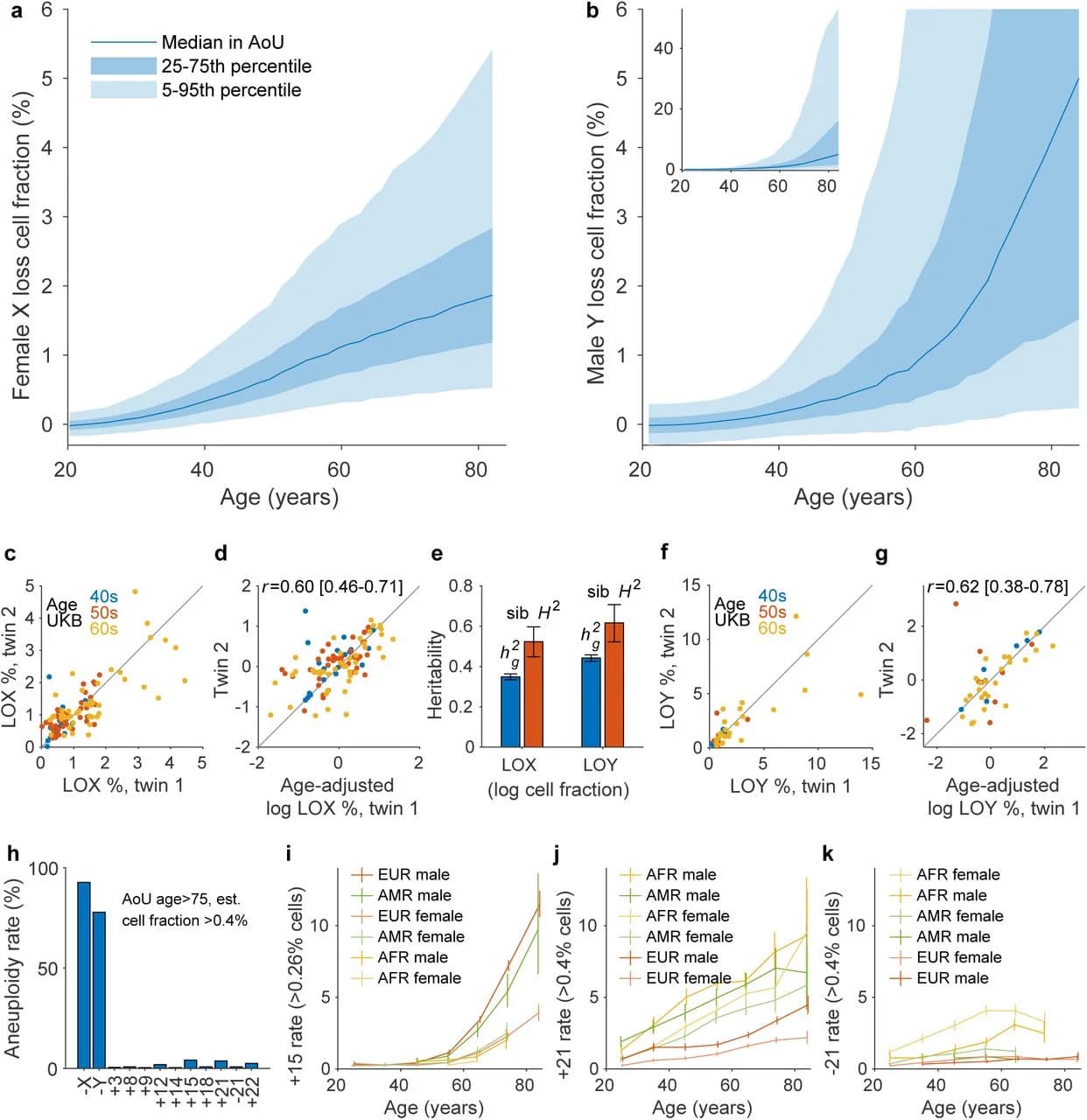 Figure 1. Aneuploidies in blood commonly accrue with age and are strongly influenced by inherited genetic variation.