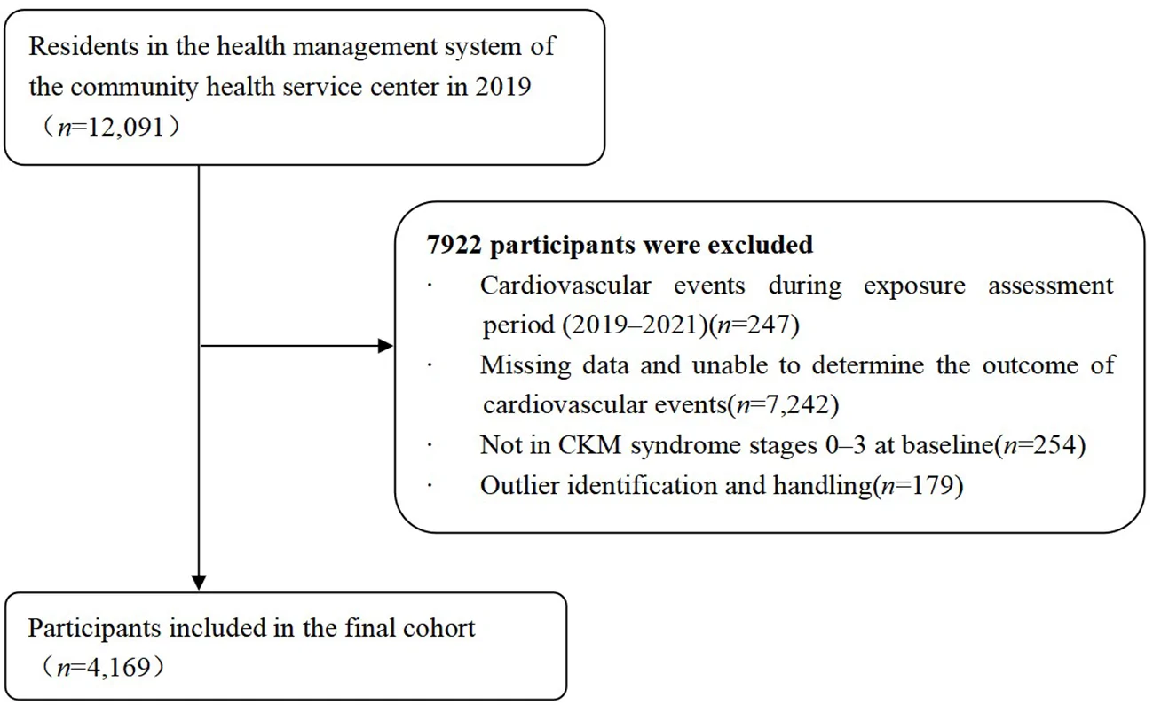 Figure 1. Flowchart of participants selection.