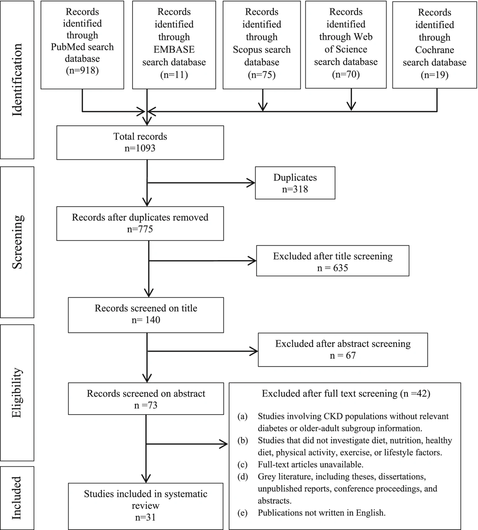 Figure 1. Flow chart of search strategy based on PRISMA flow diagram.
