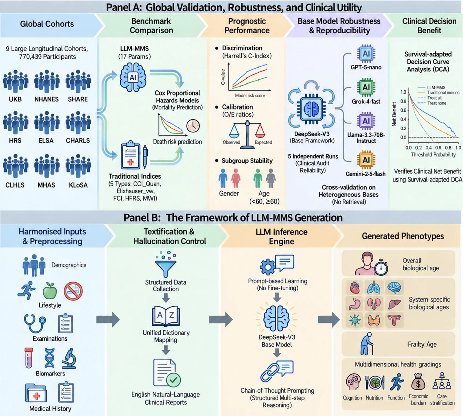 Fig. 1. Overview of the LLM-MMS: global validation, robustness assessment, and generation framework.