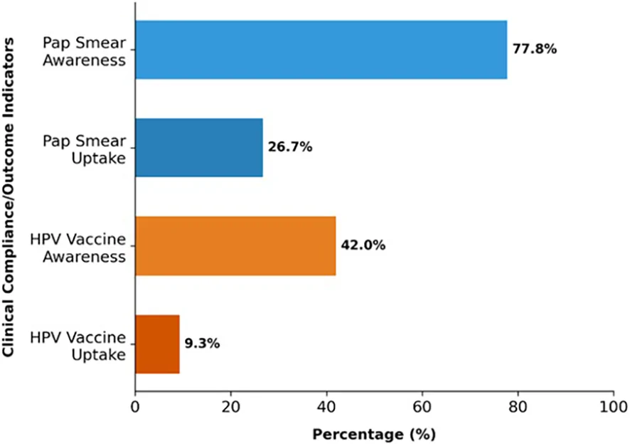Figure 1. The awareness-practice chasm in cervical cancer prevention.