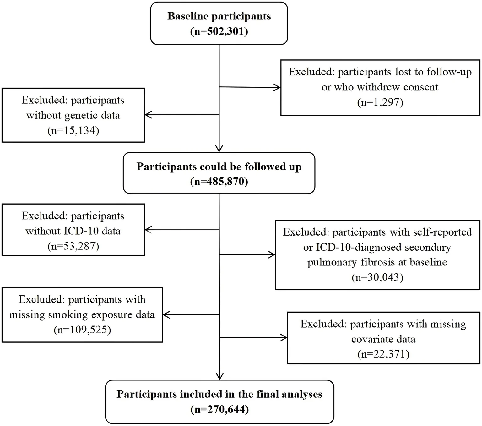 Figure 1. Study screening and analytical sample selection flow diagram.