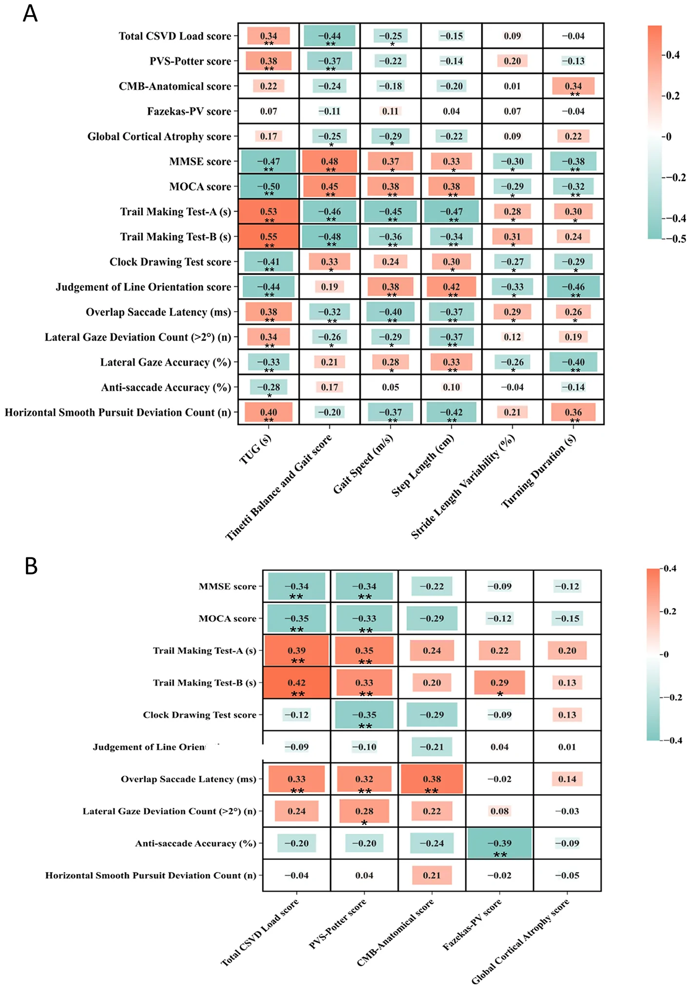 Figure 1. Heatmap of correlations among gait, neuroimaging, cognitive, and oculomotor measures.