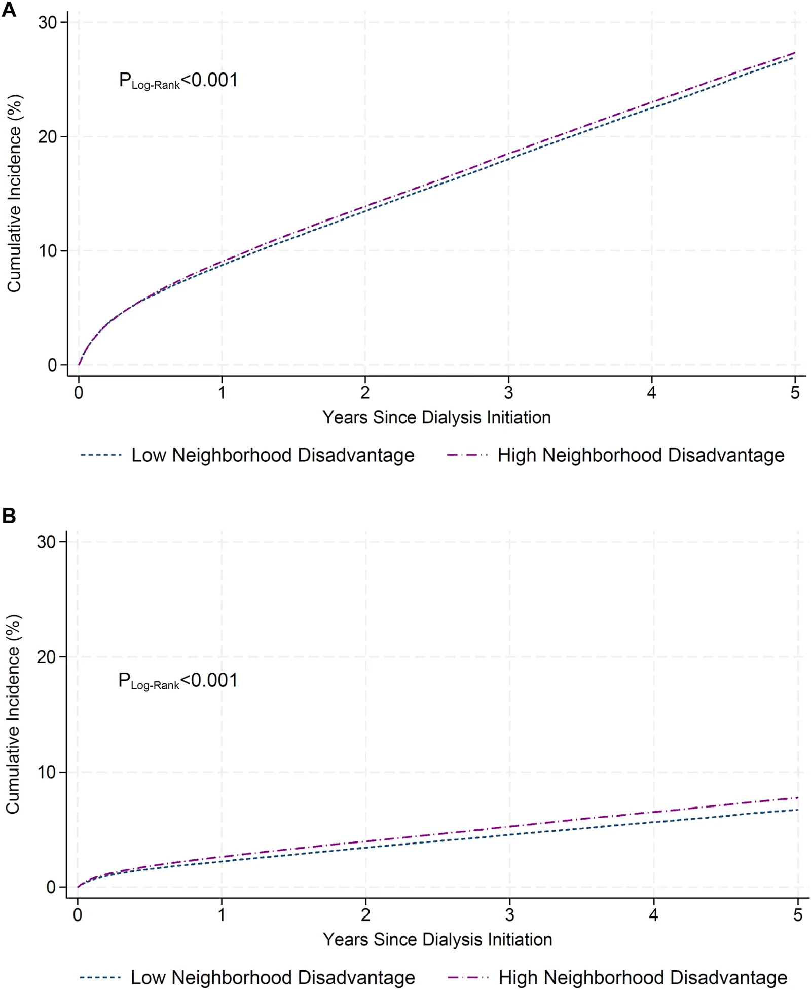 Figure 1. Residential neighborhood disadvantage and time to (A) dementia diagnosis and (B) Alzheimer's disease diagnosis among older patients (aged ≥ 55) with kidney failure initiating dialysis (2003-2021).
