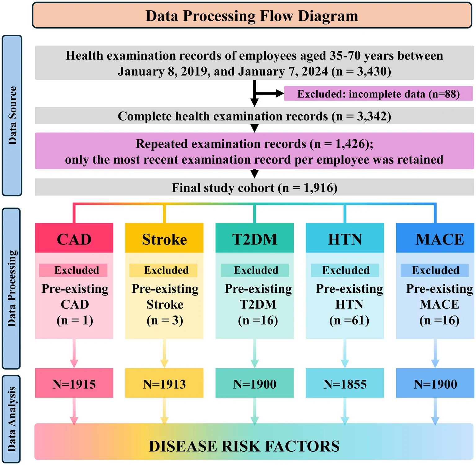 Figure 1. Flow diagram of participant inclusion and data processing.