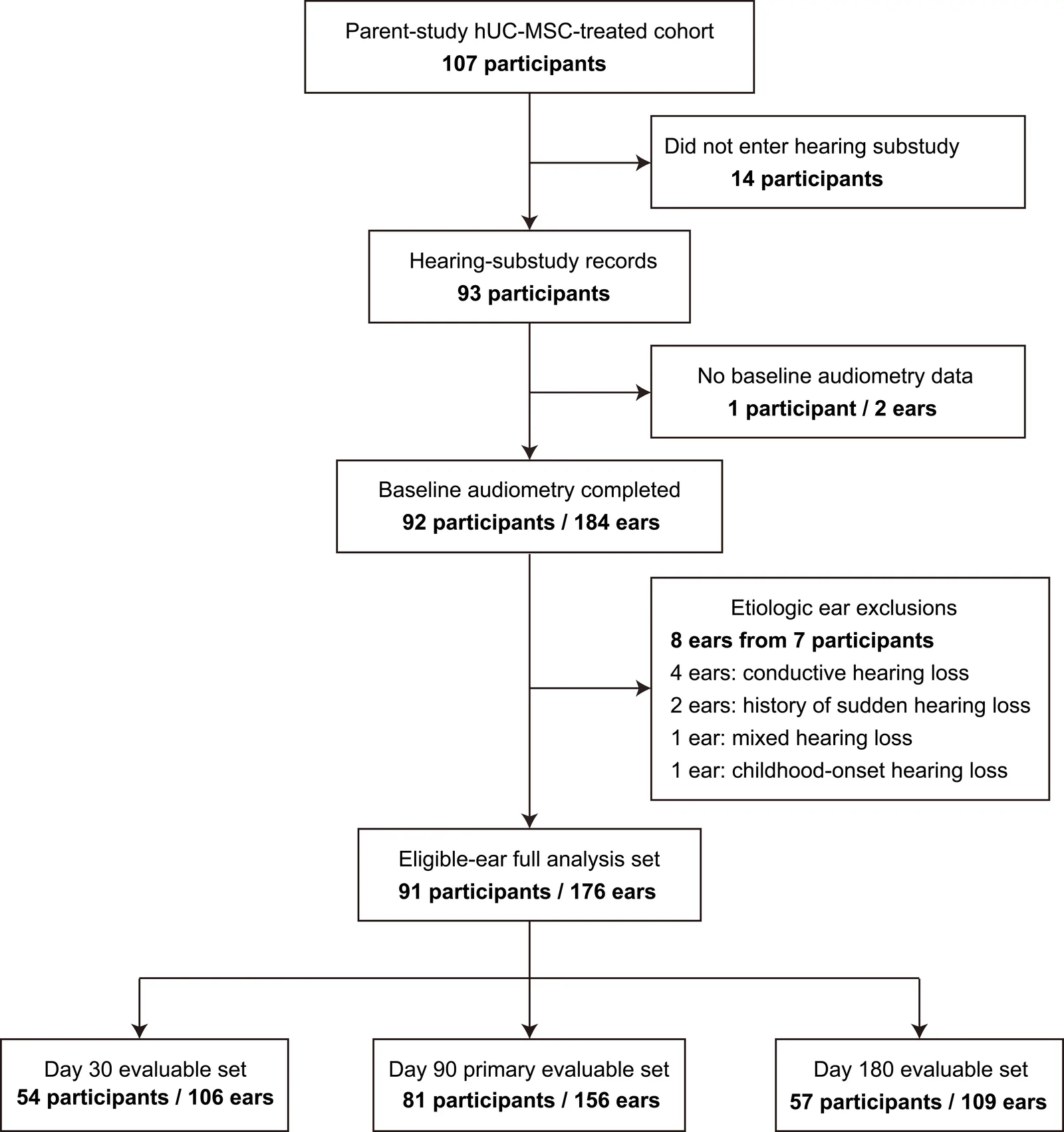 Figure 1. Hearing Substudy Participant Flow.