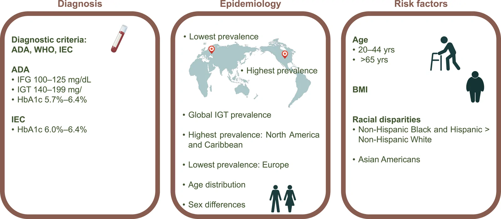 Figure 1. Overview of the diagnosis, epidemiology, and major risk factors of prediabetes.