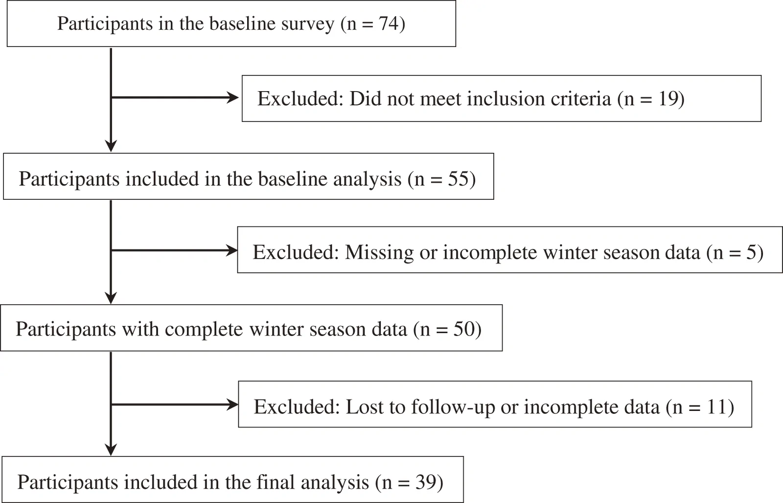 Fig. 1. Flowchart of participant selection.