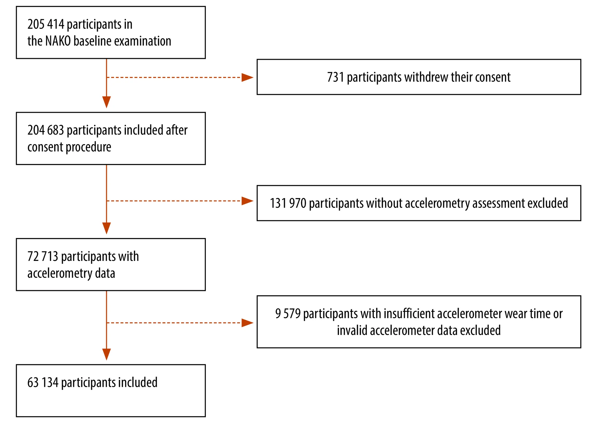 Fig. 1. Participant flow in the study on the 10-minute bout requirement for physical activity guideline adherence, Germany, 2014–2019