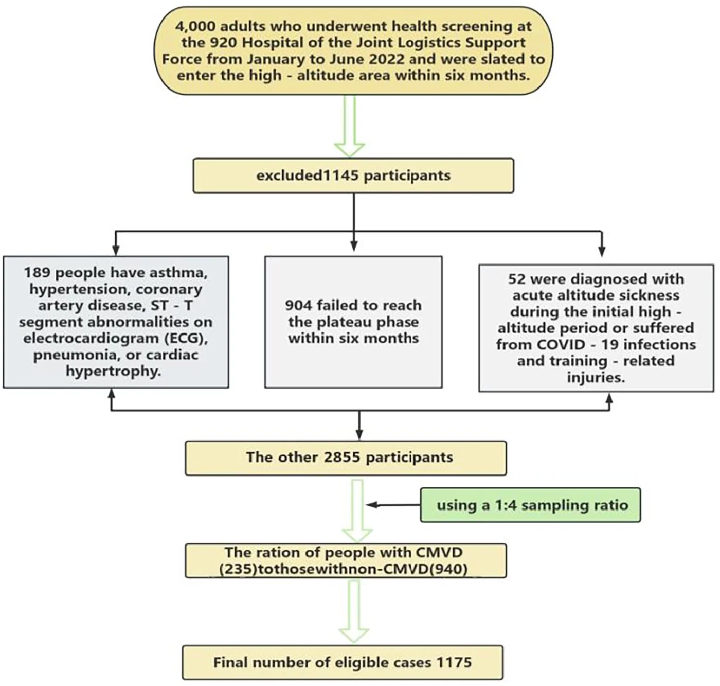 Figure 1. The procedure for screening.