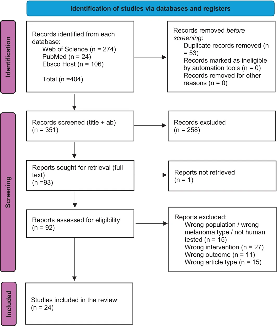 Figure 1. PRISMA Flow Diagram (2020) illustrating the study selection process for this systematic review.