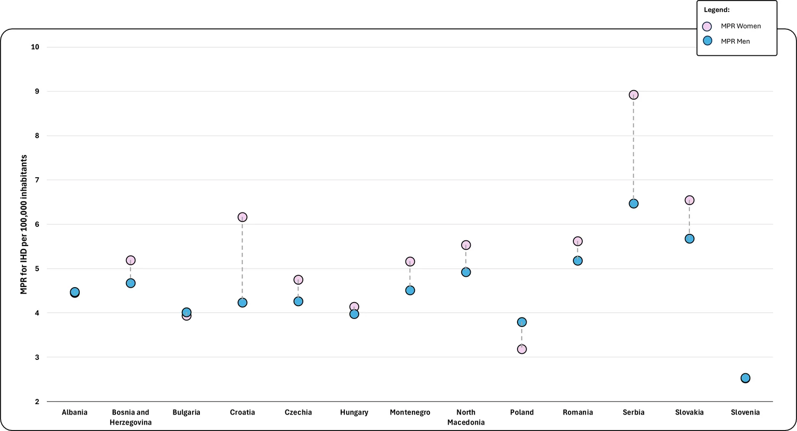 Fig. 1. MPRs for IHD by sex across 13 Central European countries in 2023.