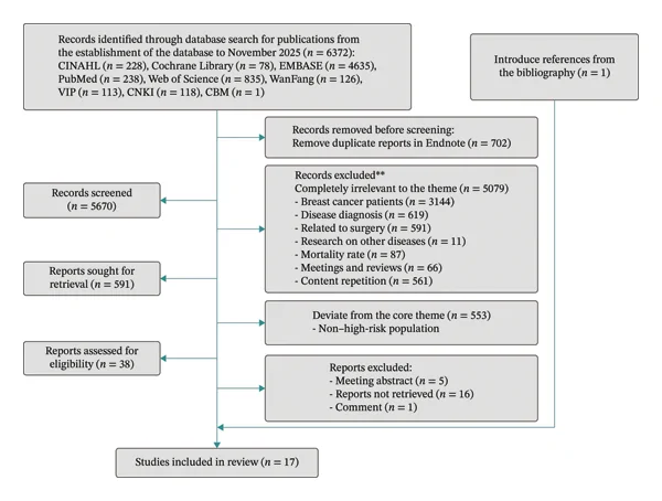 Figure 1. The flowchart for literature screening.
