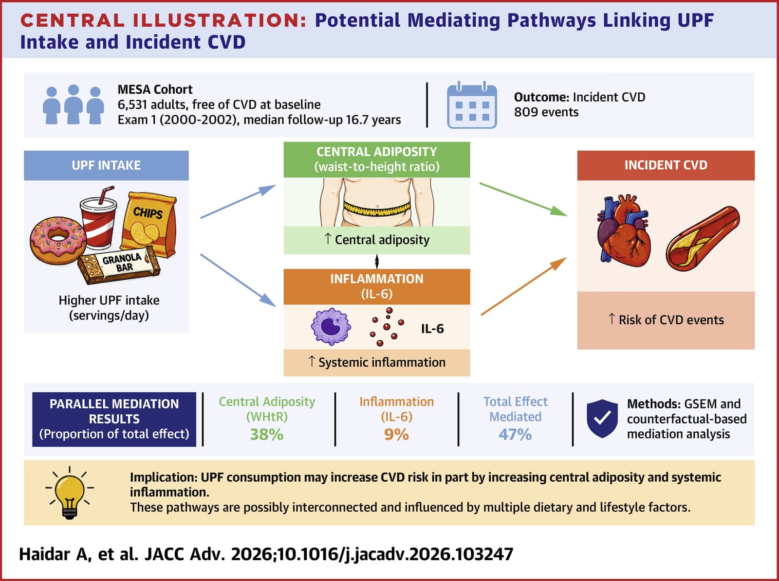 Graphical abstract from JACC Advances
