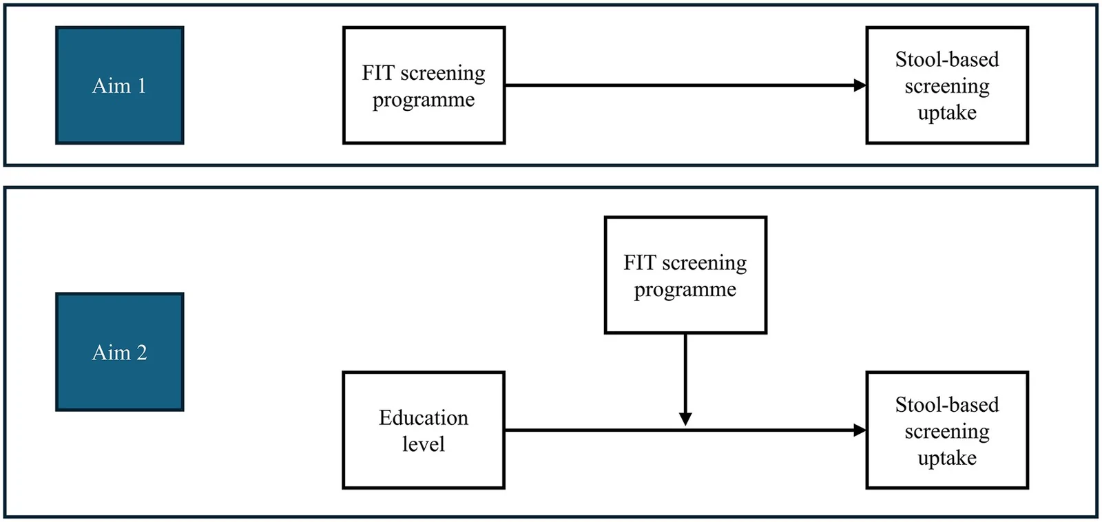 Figure 1. Study aims: effect of FIT programmes on stool-based screening uptake and on educational inequalities in uptake.