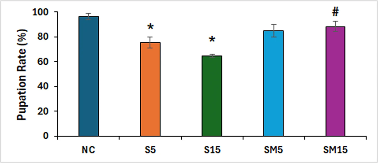 Fig 1. Pupation rate of D. melanogaster.