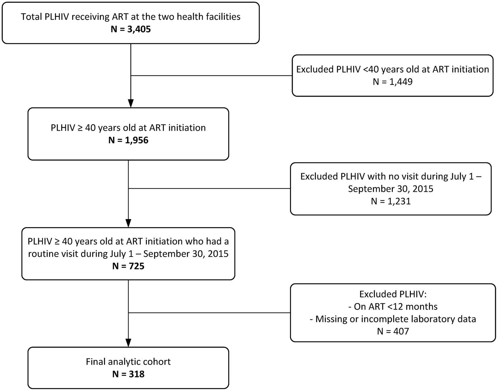 Fig 1. Flow diagram detailing the selection of the 318 PLHIV in the study, North Department, Haiti.