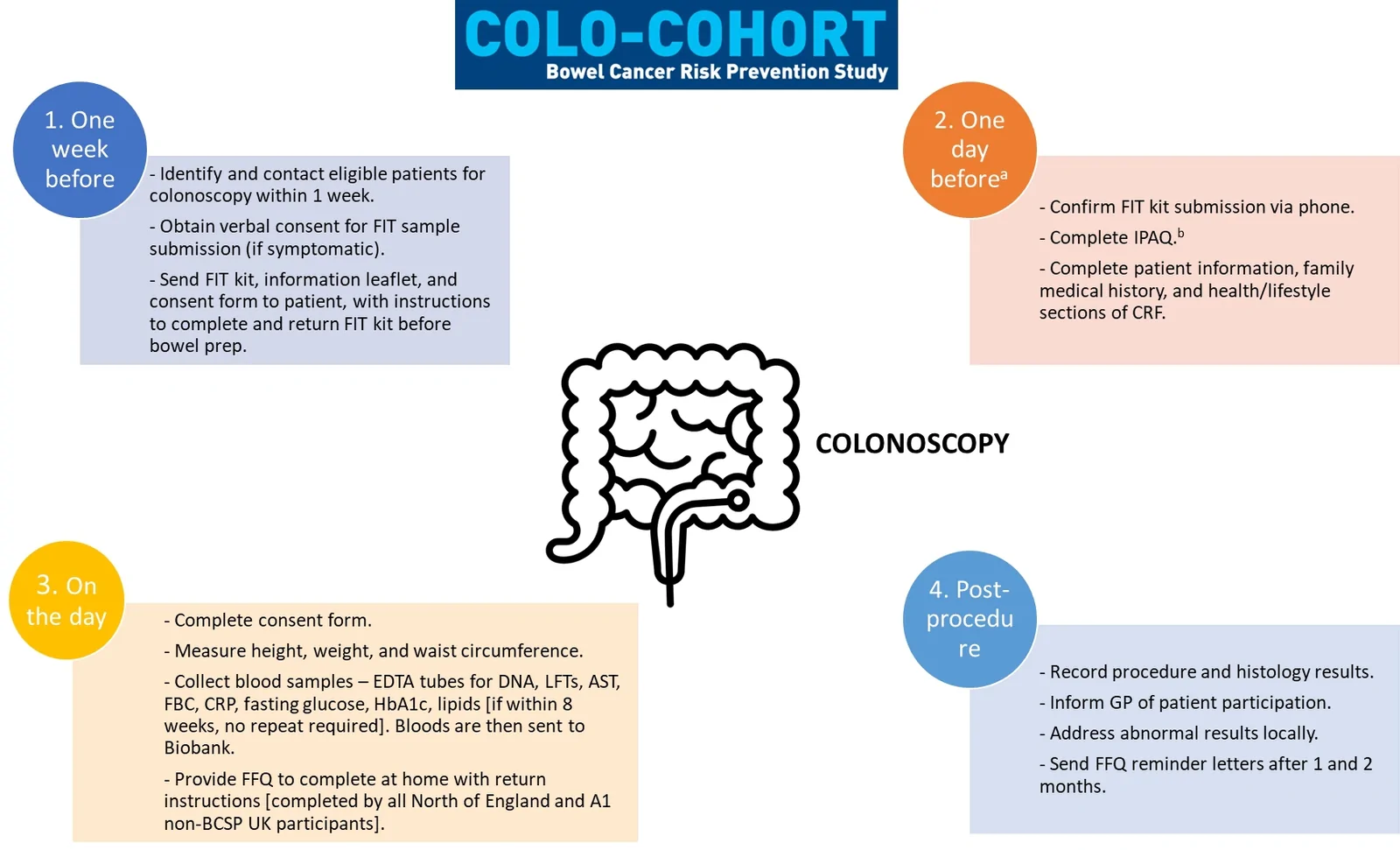 Figure 1. Participant recruitment and assessment process for Phase 1 of the COLO-COHORT study.