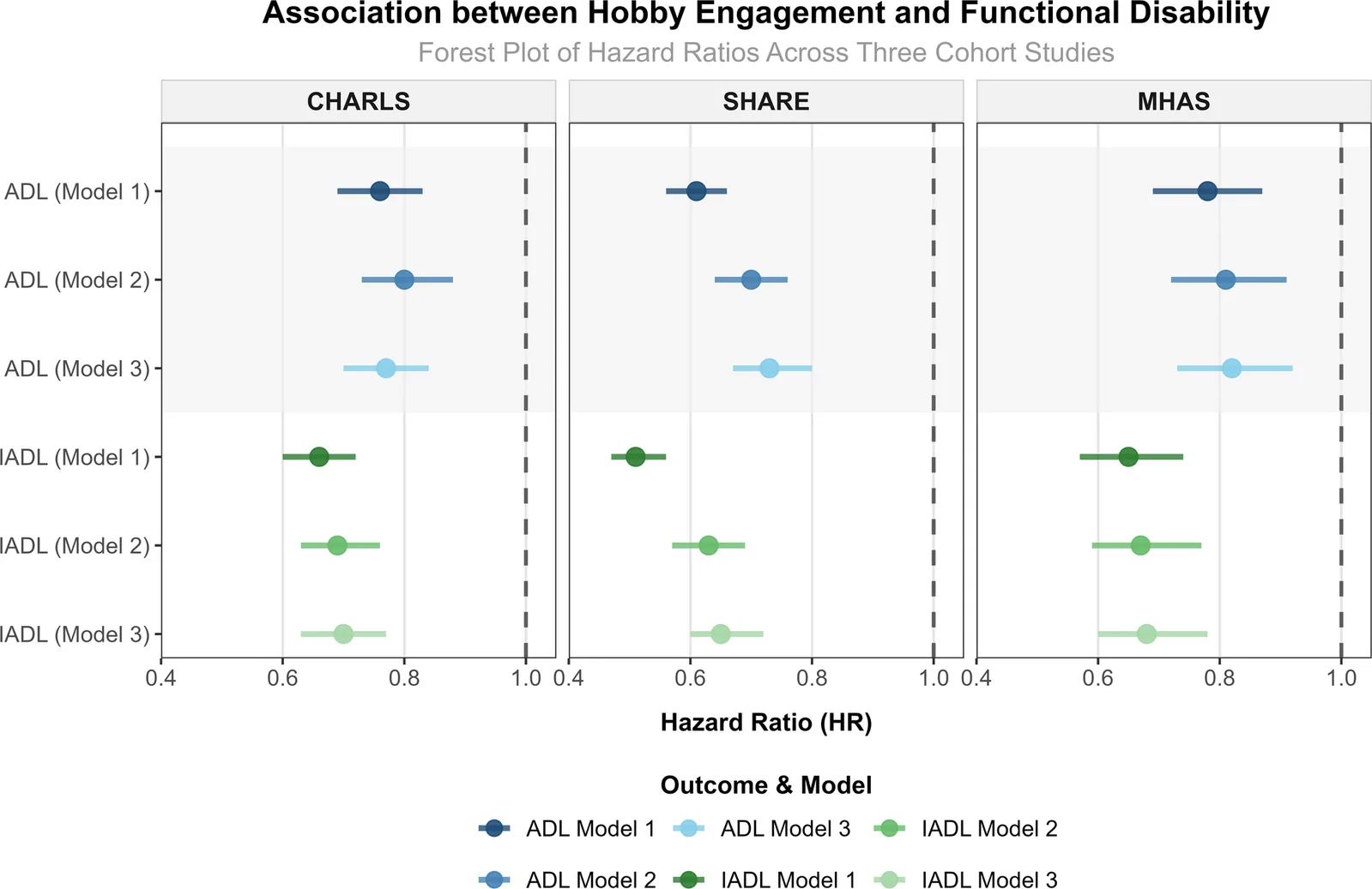 Fig. 1. Forest plot of hazard ratios for the association between baseline hobby engagement and Incident ADL and IADL disability