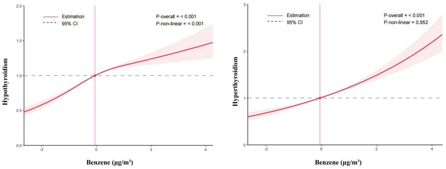 Figure 1. Exposure-response curves of environmental benzene exposure and thyroid dysfunction.