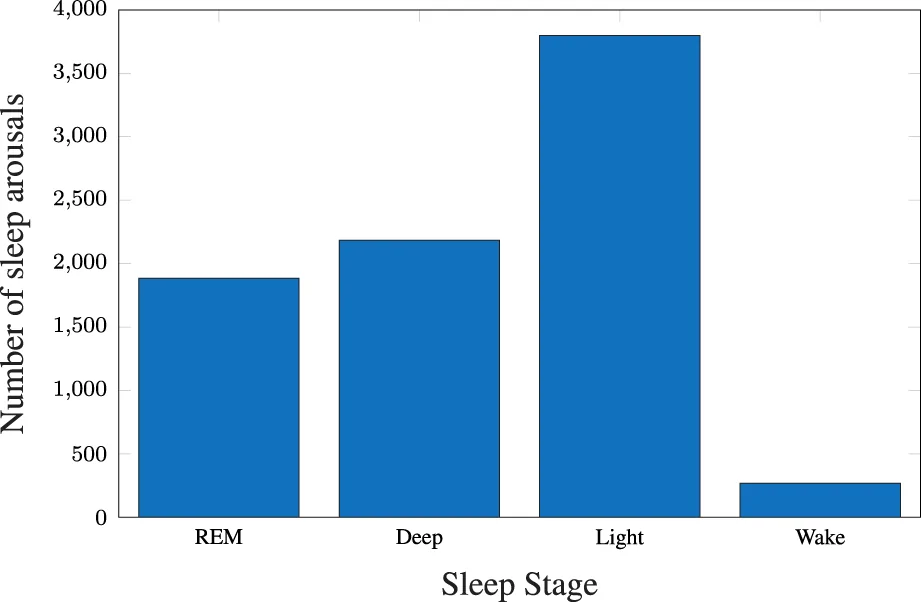 Figure 1. Distribution of sleep stages over the selected arousals.