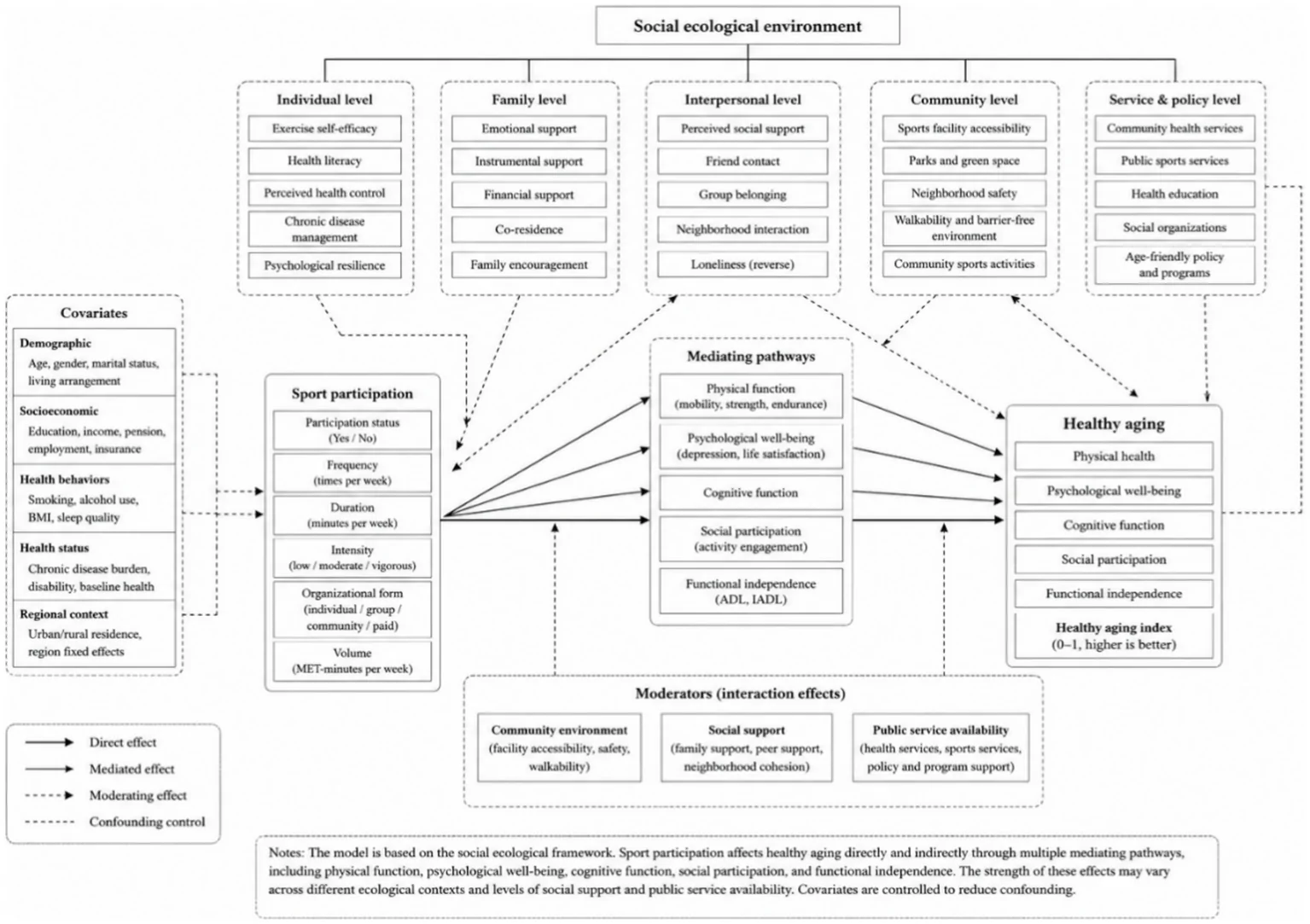 Figure 1. Model of social ecological mechanisms and contextual resources.