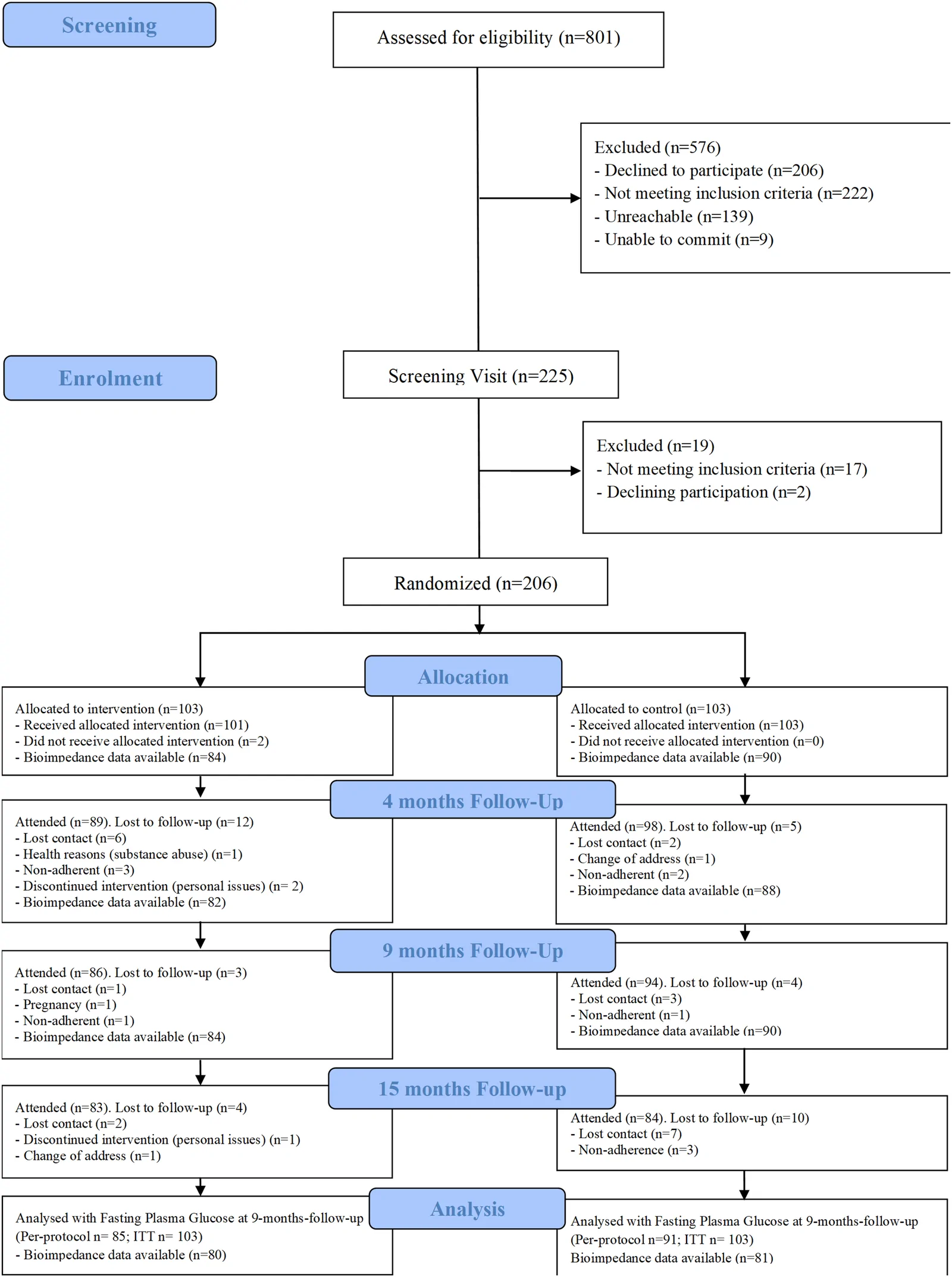 Figure 1. Flowchart of the study sample.
