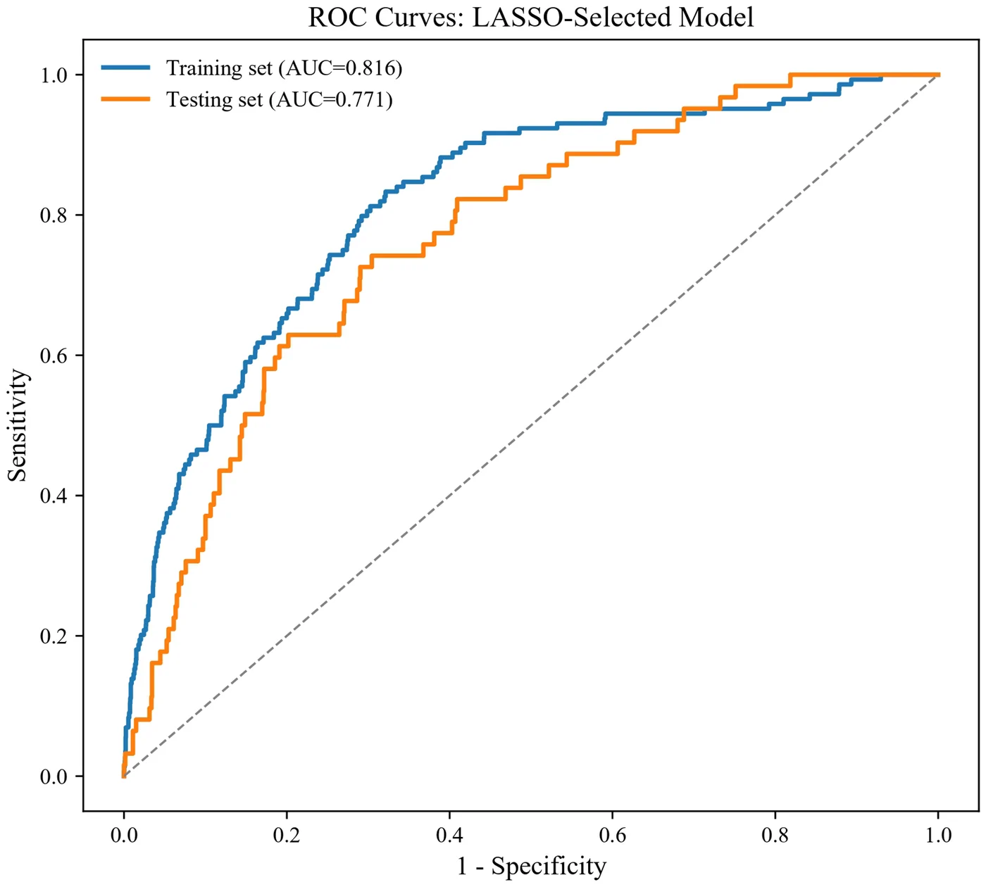 Figure 1. Receiver operating characteristic curves of the LASSO-selected model in the training and testing sets.