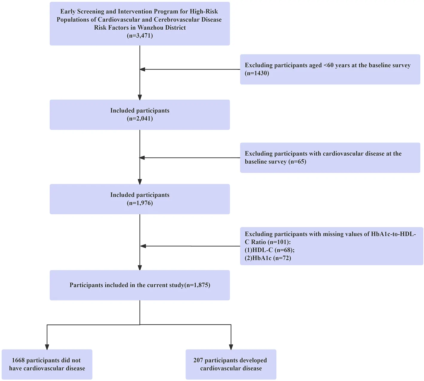Figure 1. Flowchart of the study participants selection process.