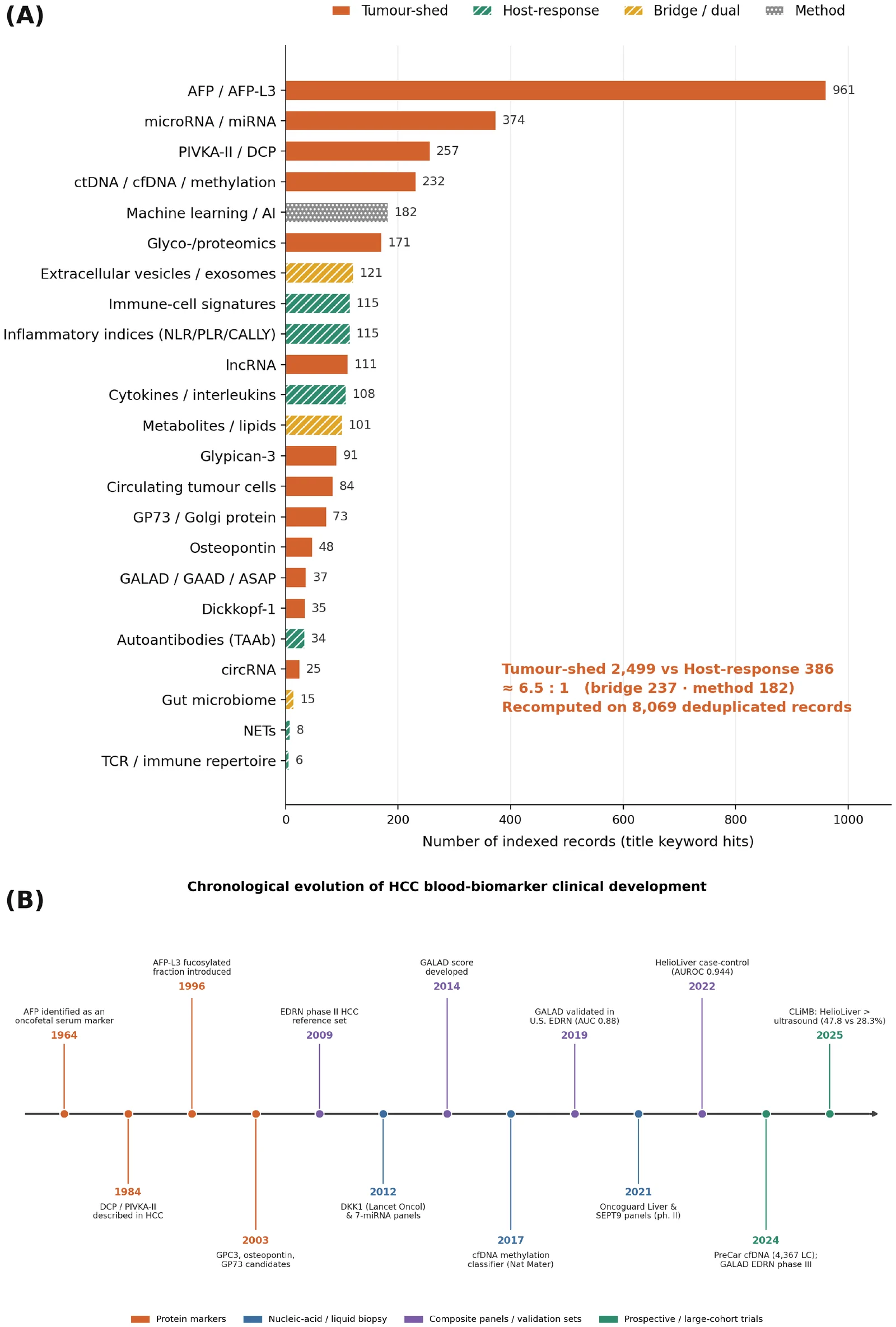 Figure 1. (A) Research volume of candidate HCC blood biomarkers by class.
