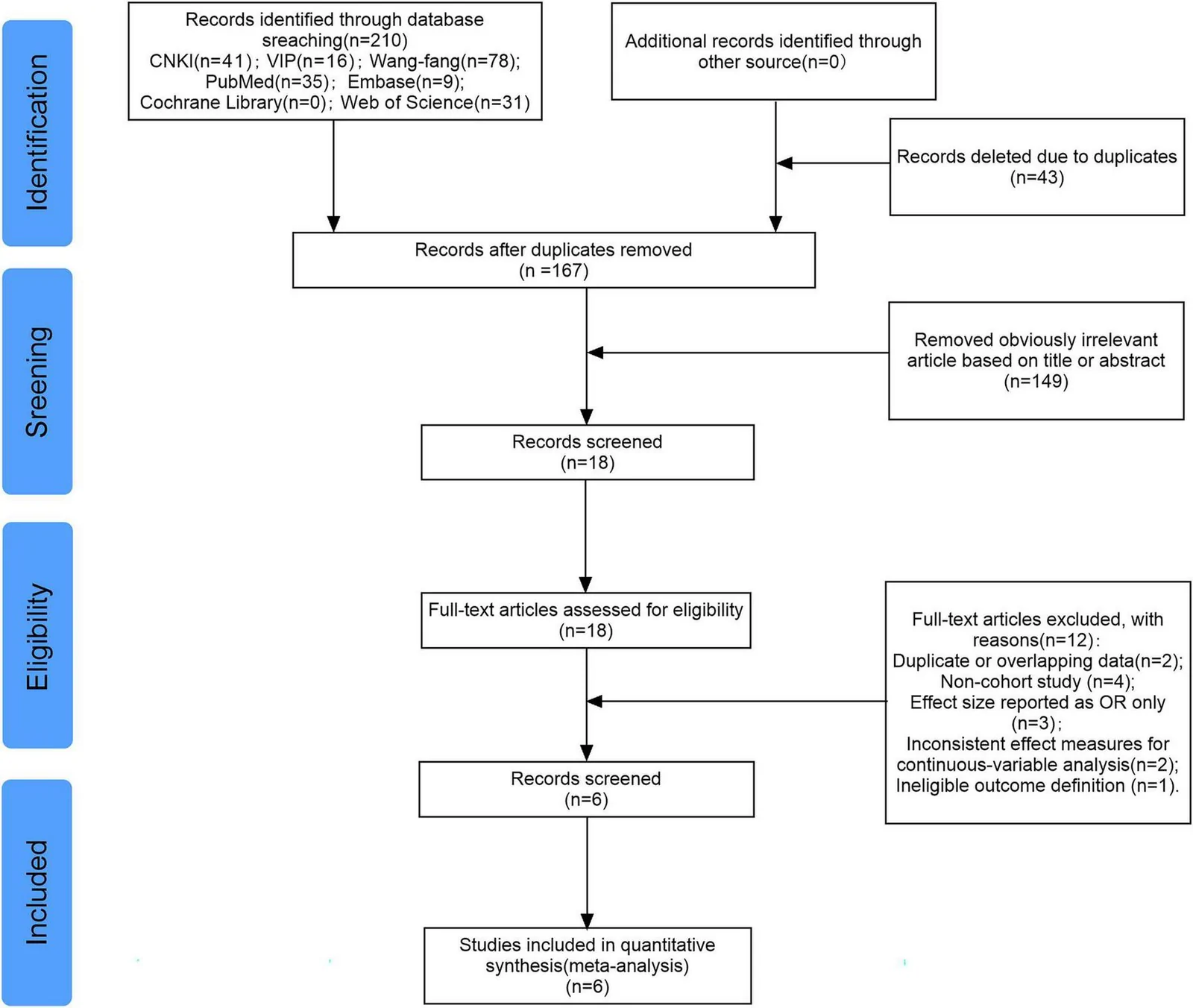 Figure 1. Flowchart of study selection strategy.