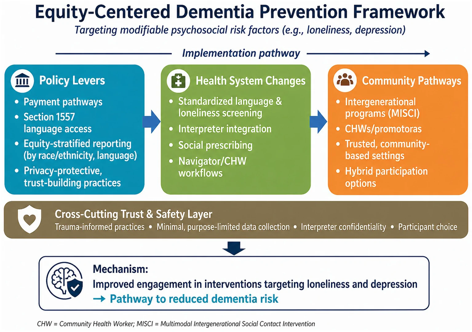 Figure 1. Equity-centered dementia prevention framework.