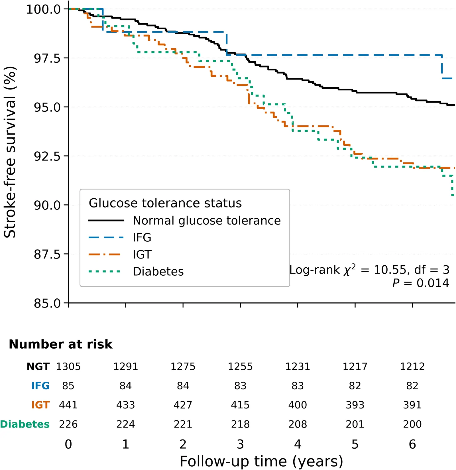 Figure 1. Kaplan–Meier curves for incident first-ever post-baseline stroke according to baseline glucose tolerance status.