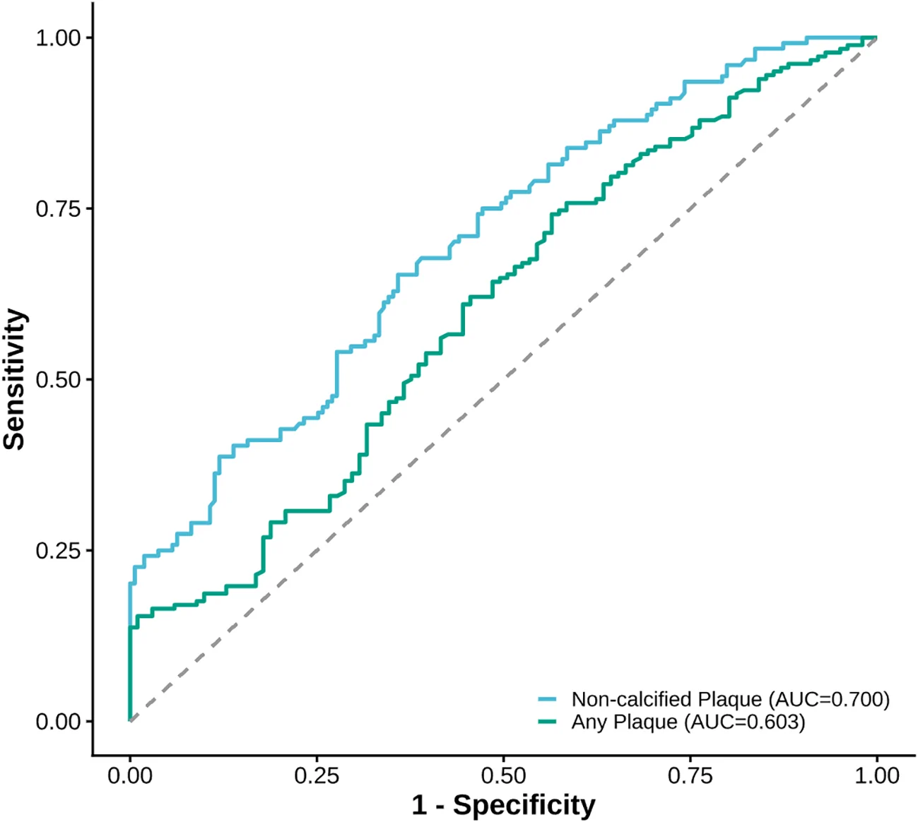 Figure 1. Receiver operating characteristic (ROC) curves of MHR for predicting coronary artery plaque.