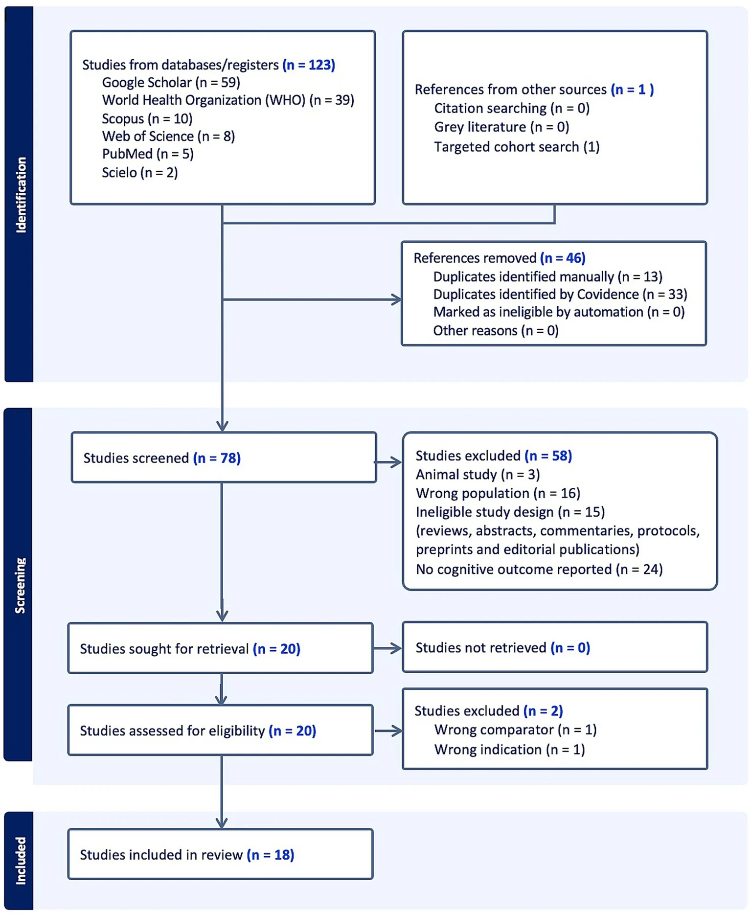 Figure 1. PRISMA (Page et al., 2021) flow diagram showing the process of identification, screening, eligibility, and inclusion of studies in the systematic review.