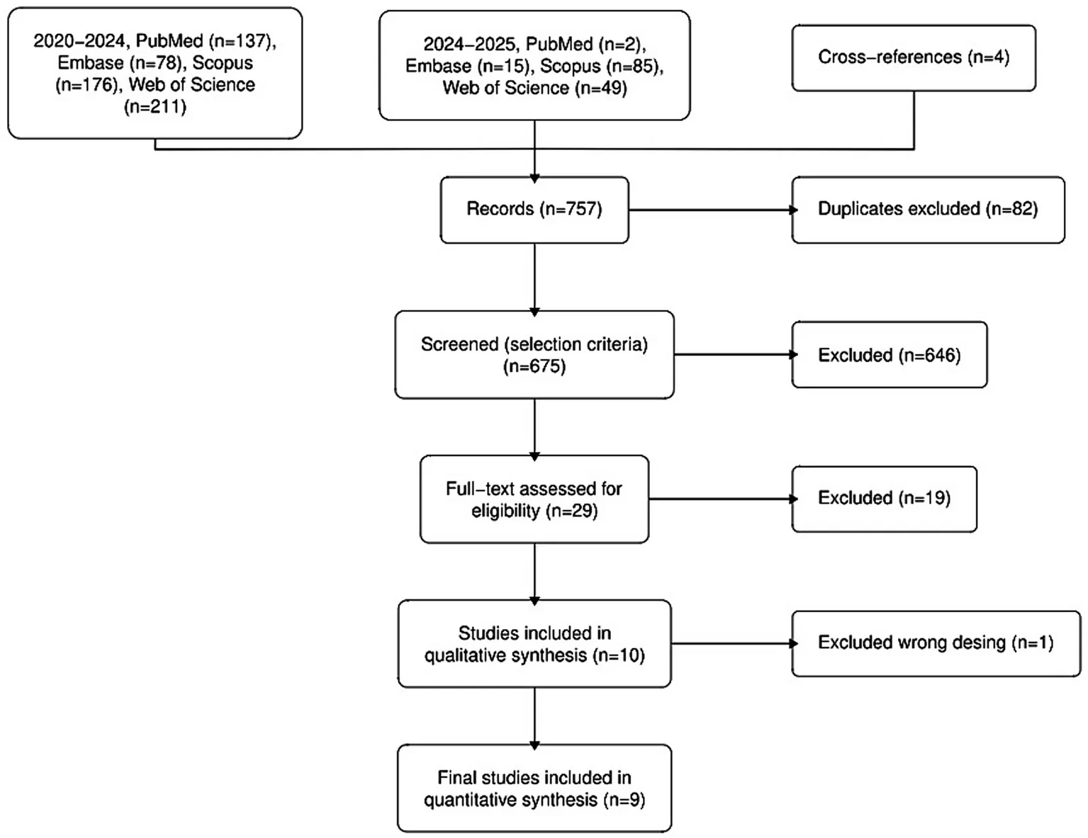 Figure 1. Flow chart of the evidence search and selection process.