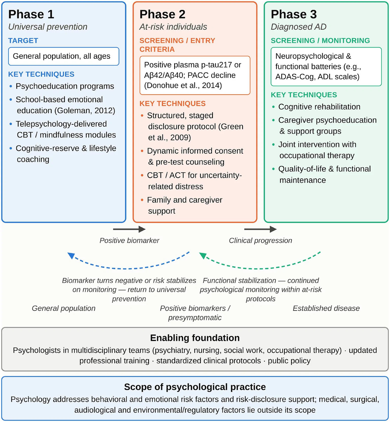 Figure 1. Three-phase roadmap for integrating psychological care into Alzheimer’s disease prevention and management, aligned with the IWG at-risk framework and the 2024 Lancet Commission.