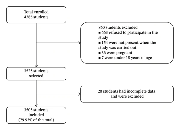 Figure 1. Flowchart illustrating participant selection.